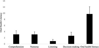 Relationship between oral health literacy and oral health-related quality of life in patients with bladder cancer